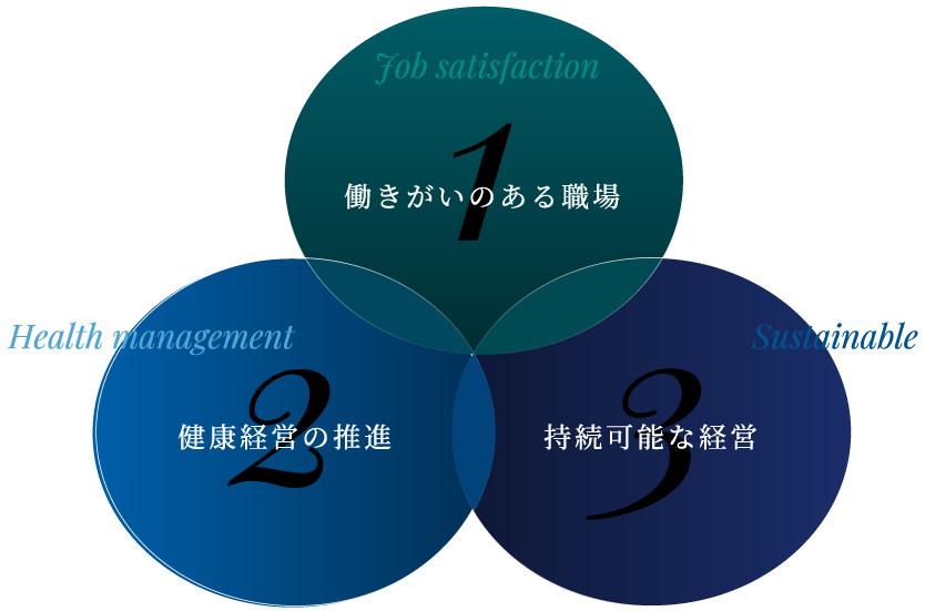 1.働き甲斐のある職場 2.健康経営の推進 3.持続可能な経営